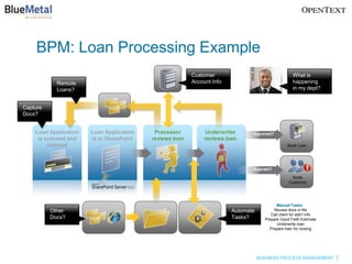BPM: Loan Processing Example
                                                         Customer                                   What is
            Reroute                                      Account Info                               happening
            Loans?                                                                                  in my dept?


Capture
Docs?


    Loan Application   Loan Application    Processor          Underwriter      Approved?
     is scanned and    is in SharePoint   reviews loan        reviews loan
         indexed                                                                                 Book Loan




                                                                               Rejected?

                                                                                                   Notify
                                                                                                  Customer




                                                                                           Manual Tasks:
          Other                                                         Automate         Review docs in file
                                                                                        Call client for add’l info
          Docs?                                                         Tasks?       Prepare Good Faith Estimate
                                                                                           Underwrite loan
                                                                                       Prepare loan for closing




                                                                                   BUSINESS PROCESS MANAGEMENT
 