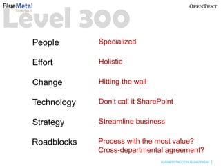 Level 300
  People       Specialized

  Effort       Holistic

  Change       Hitting the wall

  Technology   Don’t call it SharePoint

  Strategy     Streamline business

  Roadblocks   Process with the most value?
               Cross-departmental agreement?
                                   BUSINESS PROCESS MANAGEMENT
 