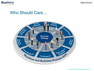 Who Should Care…


                            Executive            Business
                                                 Architect

                       Manager                      Analyst


                                 Business
                                 Strategy
                                                                     Developer
      Supervisor


            Reviewer                                          IT Manager

                        Processor                  Data Entry
                                    Researcher




                                                                                 BUSINESS PROCESS MANAGEMENT
 