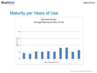 Maturity per Years of Use




                            BUSINESS PROCESS MANAGEMENT
 