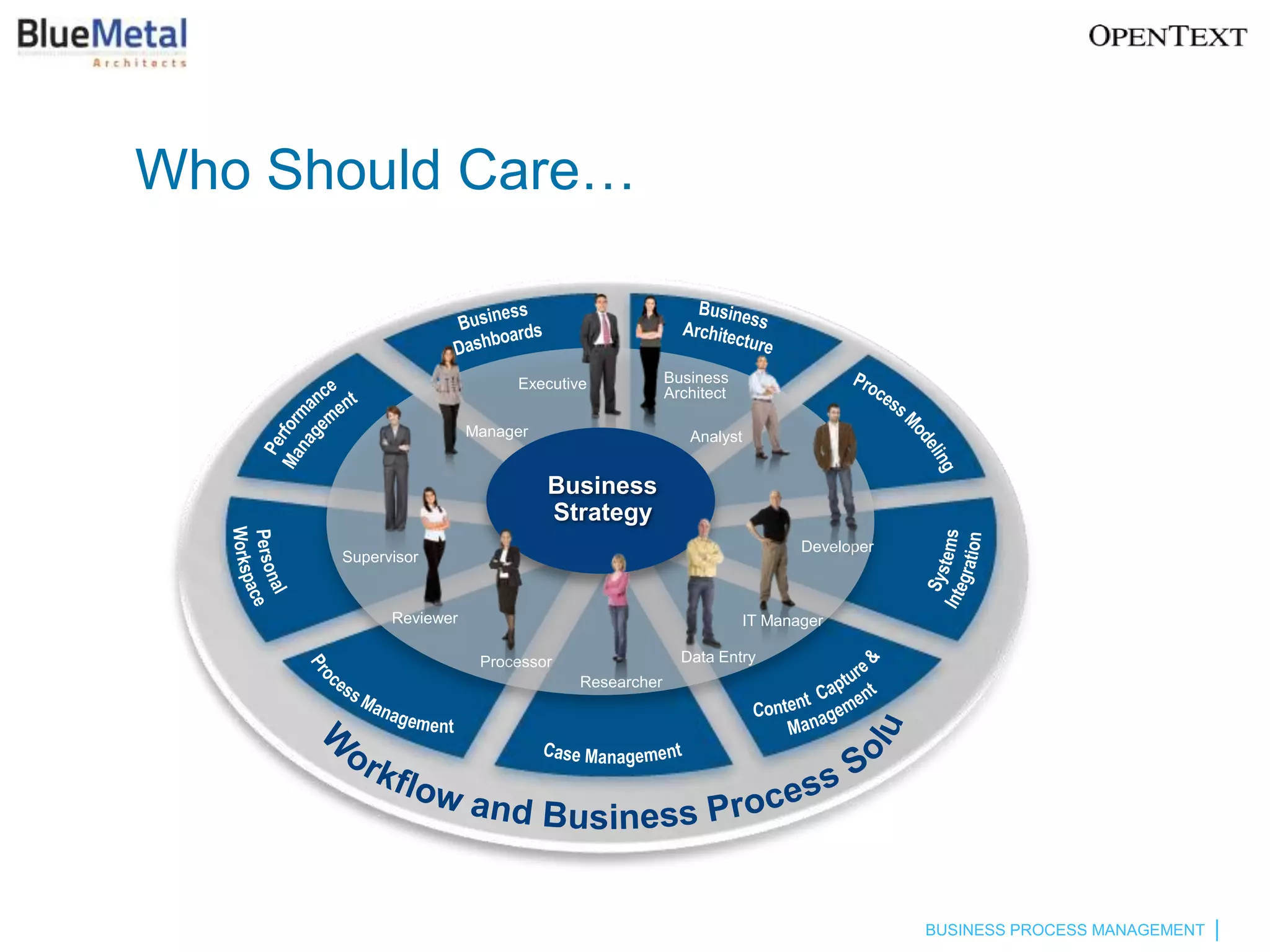 Who Should Care…


                            Executive            Business
                                                 Architect

                       Manager                      Analyst


                                 Business
                                 Strategy
                                                                     Developer
      Supervisor


            Reviewer                                          IT Manager

                        Processor                  Data Entry
                                    Researcher




                                                                                 BUSINESS PROCESS MANAGEMENT
 