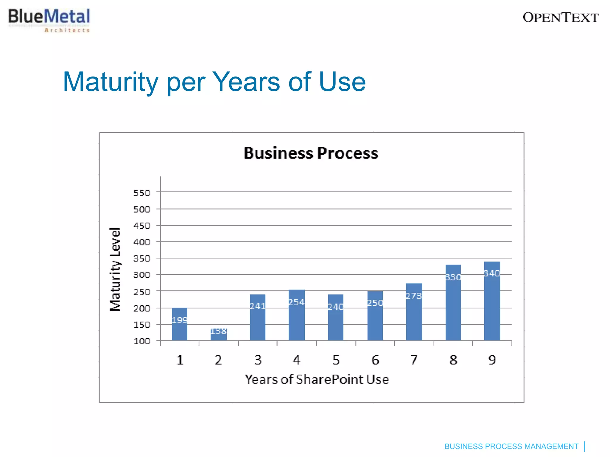 Maturity per Years of Use




                            BUSINESS PROCESS MANAGEMENT
 
