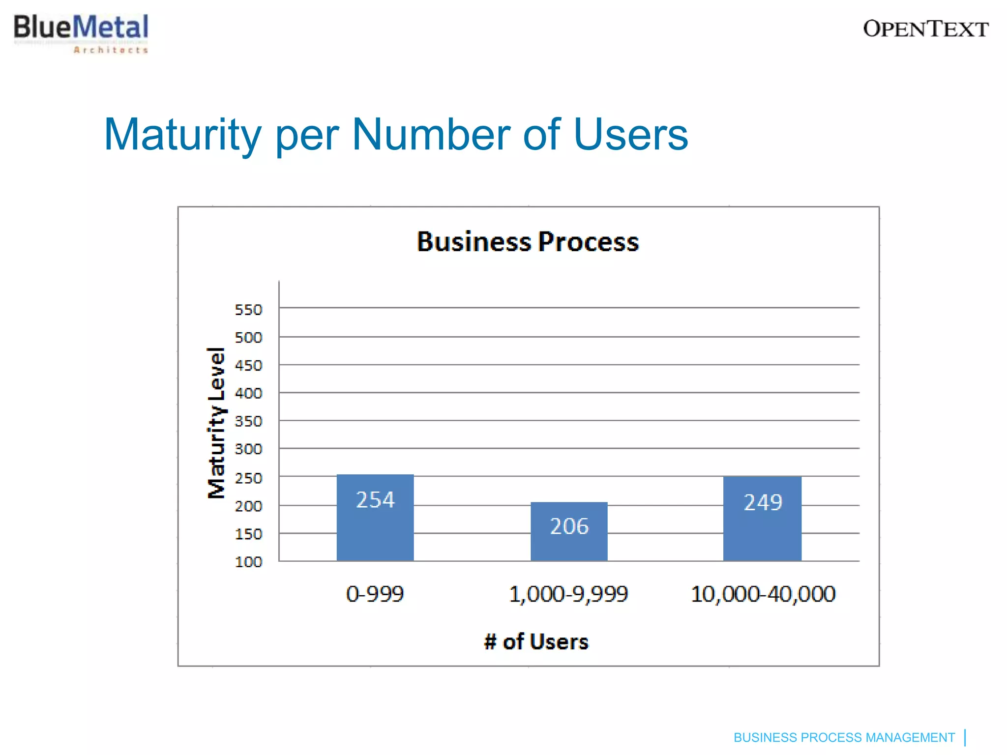 Maturity per Number of Users




                               BUSINESS PROCESS MANAGEMENT
 