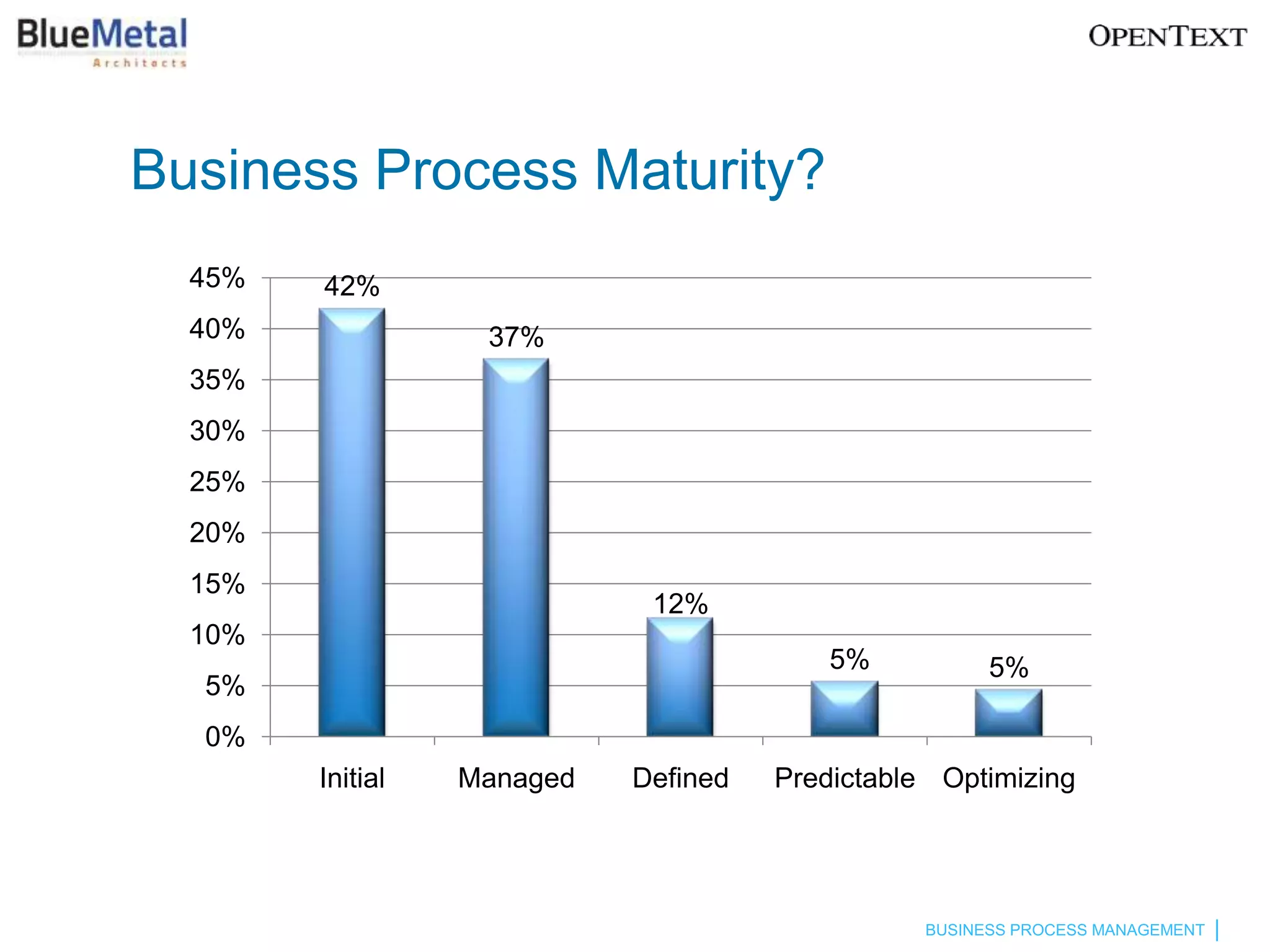 Business Process Maturity?
  45%   42%
  40%              37%
  35%
  30%
  25%
  20%
  15%
                             12%
  10%
                                          5%           5%
  5%
  0%
        Initial   Managed   Defined   Predictable Optimizing




                                                 BUSINESS PROCESS MANAGEMENT
 
