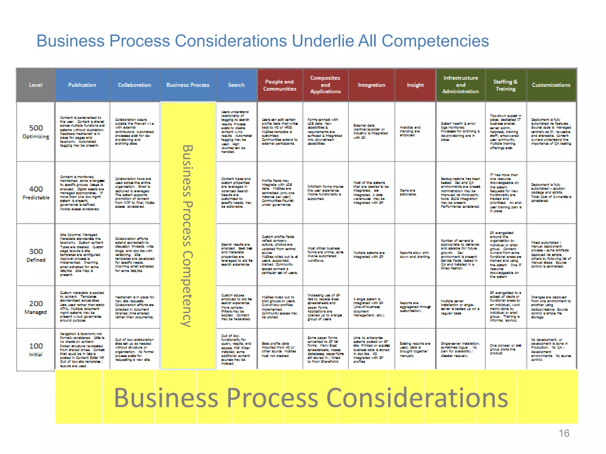 Business Process Considerations Underlie All Competencies




                  Business Process Competency




         Business Process Considerations
                                                            16
 