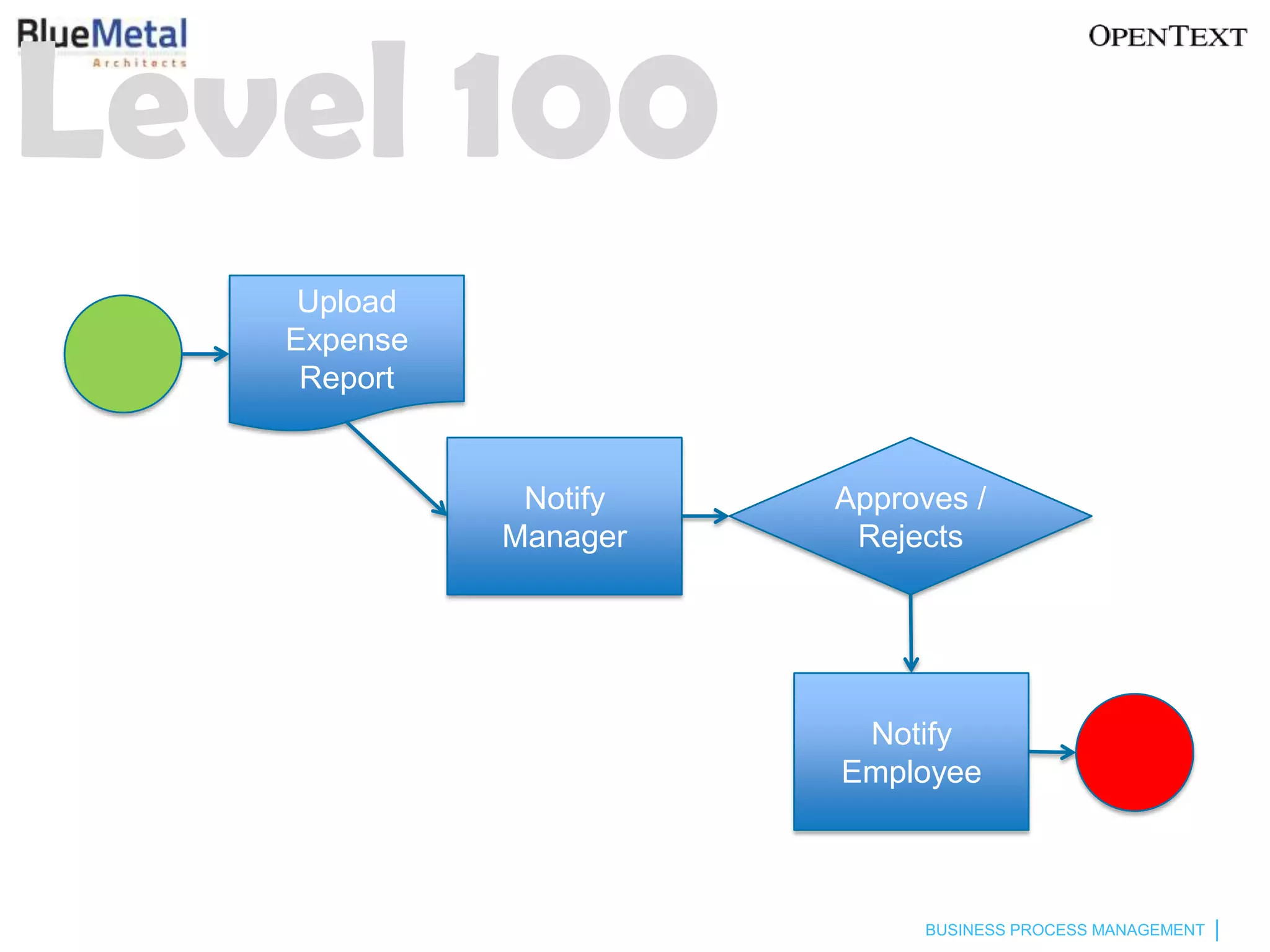 Level 100
    Upload
   Expense
    Report


              Notify   Approves /
             Manager    Rejects




                        Notify
                       Employee



                            BUSINESS PROCESS MANAGEMENT
 