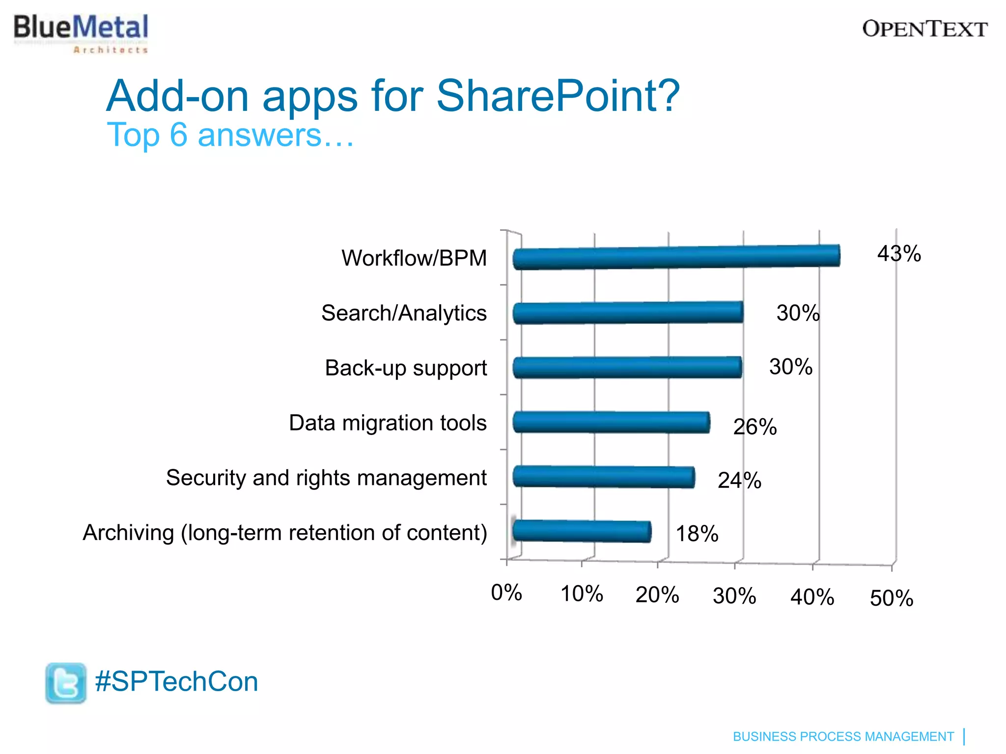 Add-on apps for SharePoint?
  Top 6 answers…


                          Workflow/BPM                                           43%

                        Search/Analytics                             30%

                         Back-up support                            30%

                     Data migration tools                       26%

        Security and rights management                        24%

Archiving (long-term retention of content)                18%

                                             0%   10%   20%   30%      40%      50%


 #SPTechCon
                                                                BUSINESS PROCESS MANAGEMENT
 