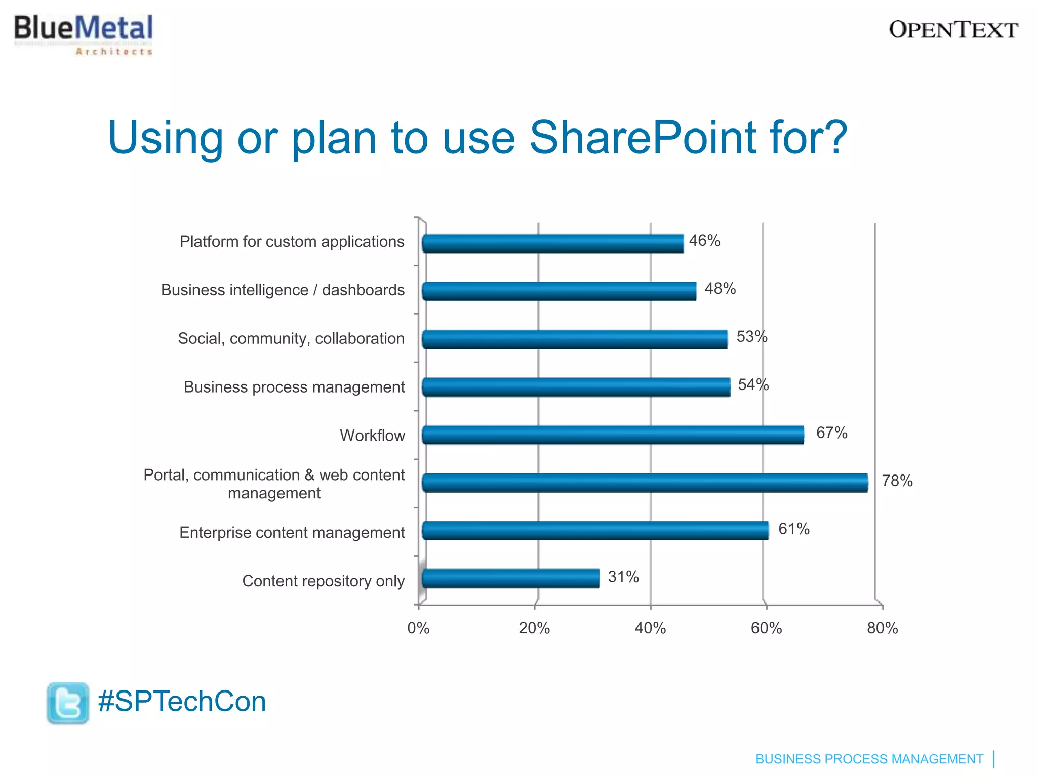 Using or plan to use SharePoint for?

      Platform for custom applications                      46%


    Business intelligence / dashboards                       48%


      Social, community, collaboration                            53%


       Business process management                                 54%


                            Workflow                                           67%

  Portal, communication & web content                                                 78%
             management

      Enterprise content management                                      61%


               Content repository only              31%


                                         0%   20%     40%           60%              80%



#SPTechCon
                                                                    BUSINESS PROCESS MANAGEMENT
 