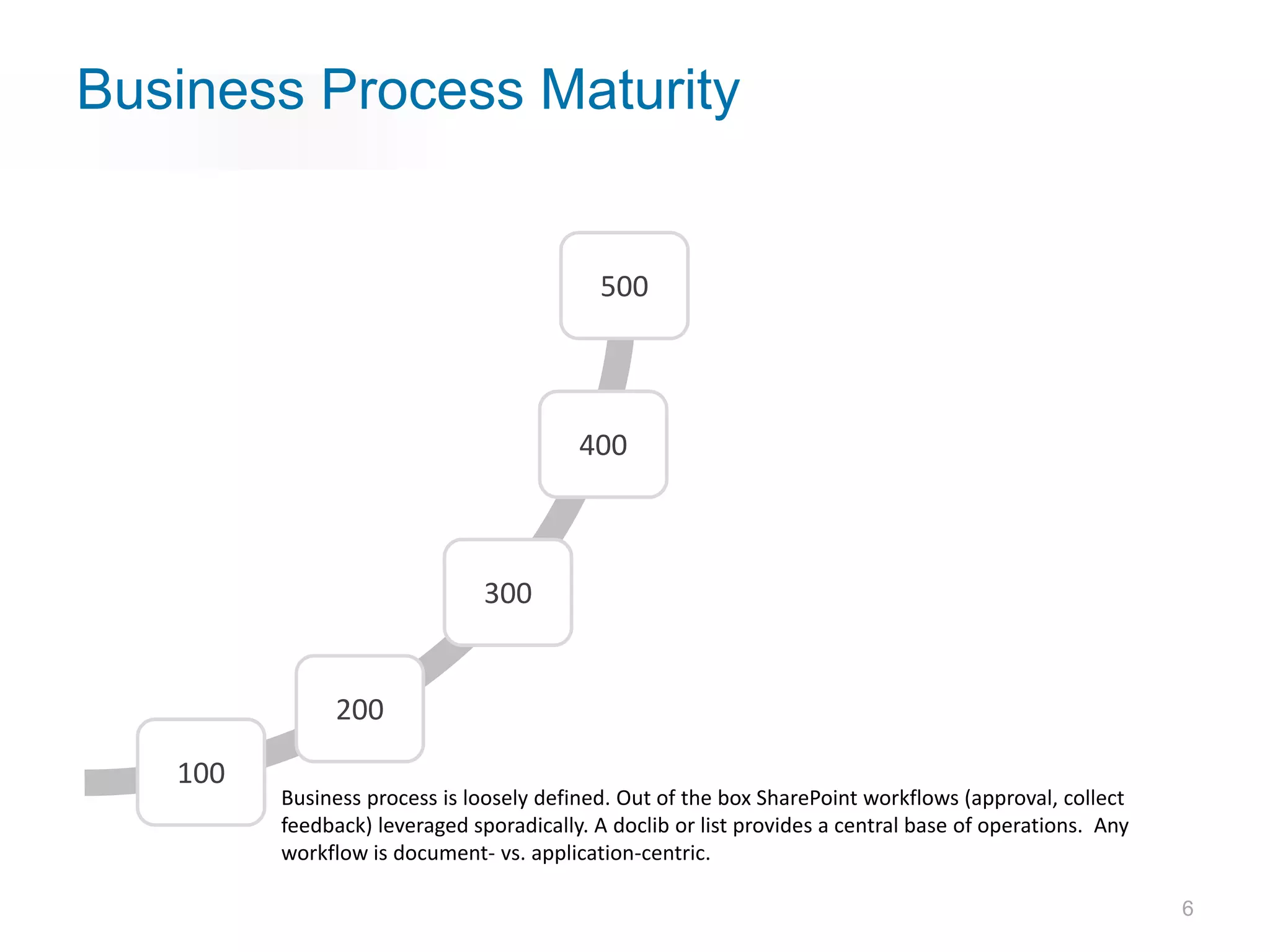 Business Process Maturity


                                            500




                                         400



                               300


              200

   100
         Business process is loosely defined. Out of the box SharePoint workflows (approval, collect
         feedback) leveraged sporadically. A doclib or list provides a central base of operations. Any
         workflow is document- vs. application-centric.

                                                                                                         6
 