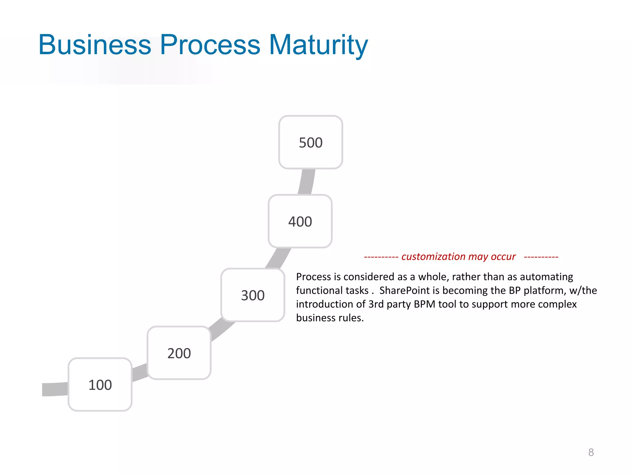Business Process Maturity


                      500




                     400

                                   ---------- customization may occur ----------
                     Process is considered as a whole, rather than as automating
                     functional tasks . SharePoint is becoming the BP platform, w/the
               300   introduction of 3rd party BPM tool to support more complex
                     business rules.


         200

   100



                                                                                   8
 