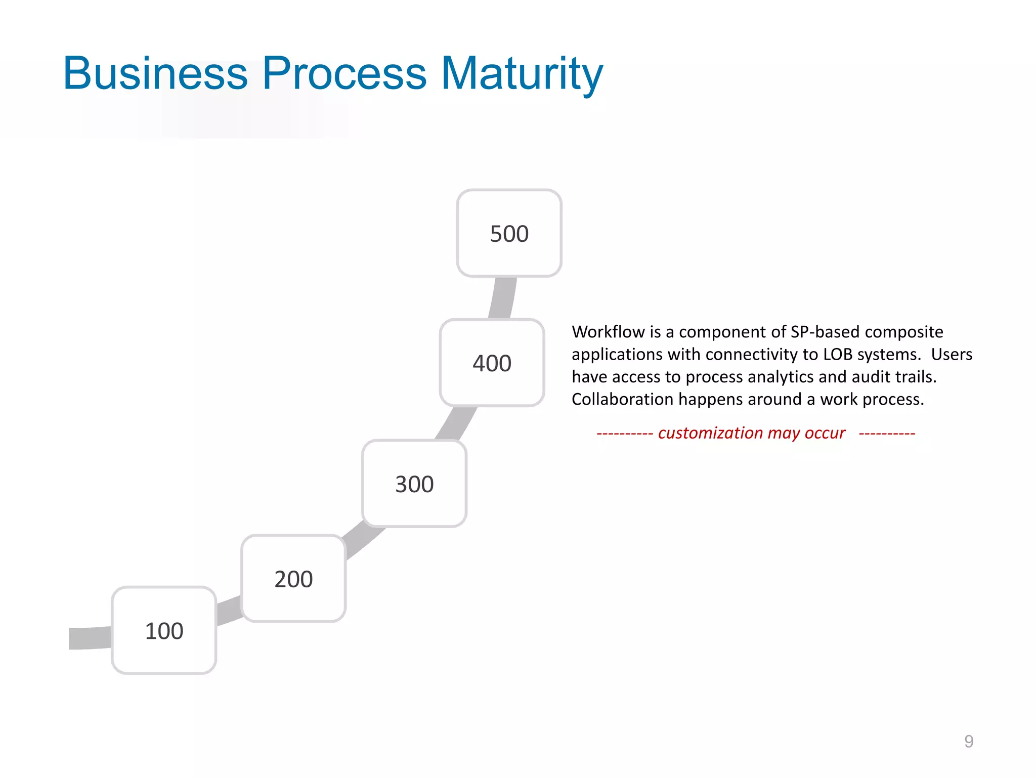 Business Process Maturity


                      500


                            Workflow is a component of SP-based composite
                            applications with connectivity to LOB systems. Users
                     400    have access to process analytics and audit trails.
                            Collaboration happens around a work process.
                               ---------- customization may occur ----------

               300


         200

   100



                                                                               9
 