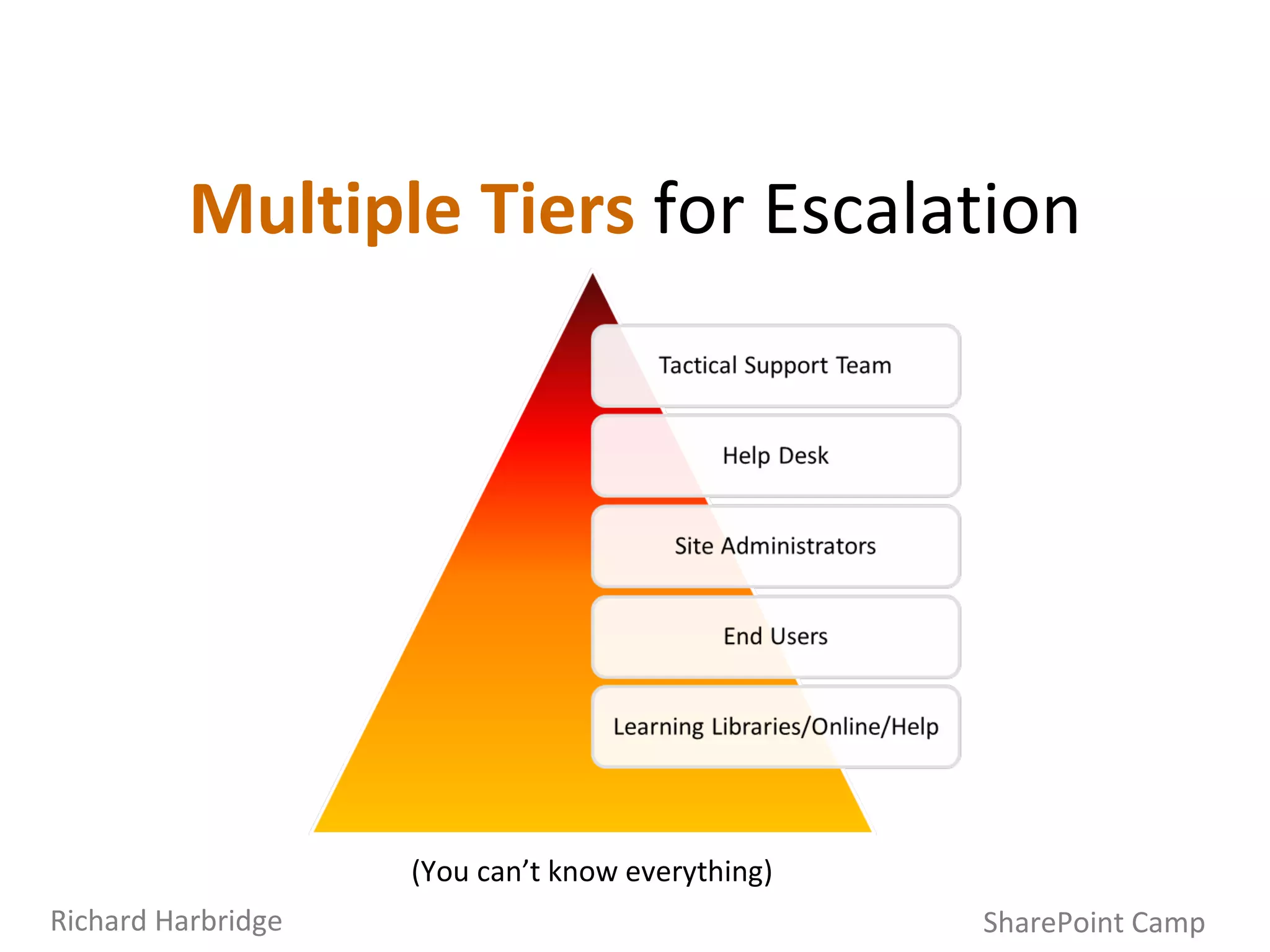 Multiple Tiers  for Escalation SharePoint Camp Richard Harbridge (You can’t know everything) 