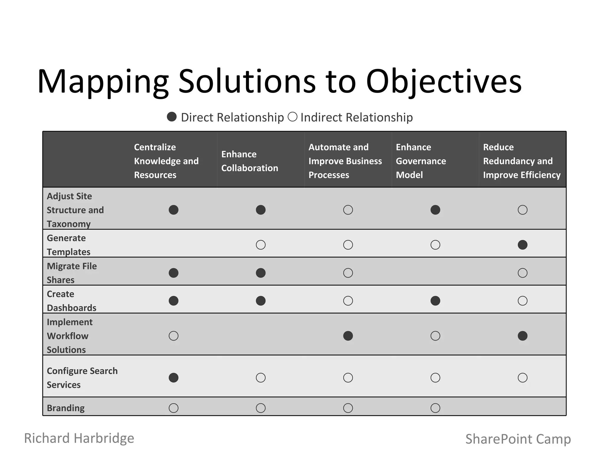 Mapping Solutions to Objectives    Direct Relationship    Indirect Relationship SharePoint Camp Richard Harbridge Centralize Knowledge and Resources Enhance Collaboration Automate and Improve Business Processes Enhance Governance Model Reduce Redundancy and Improve Efficiency Adjust Site Structure and Taxonomy      Generate Templates     Migrate File Shares     Create Dashboards      Implement Workflow Solutions     Configure Search Services      Branding     