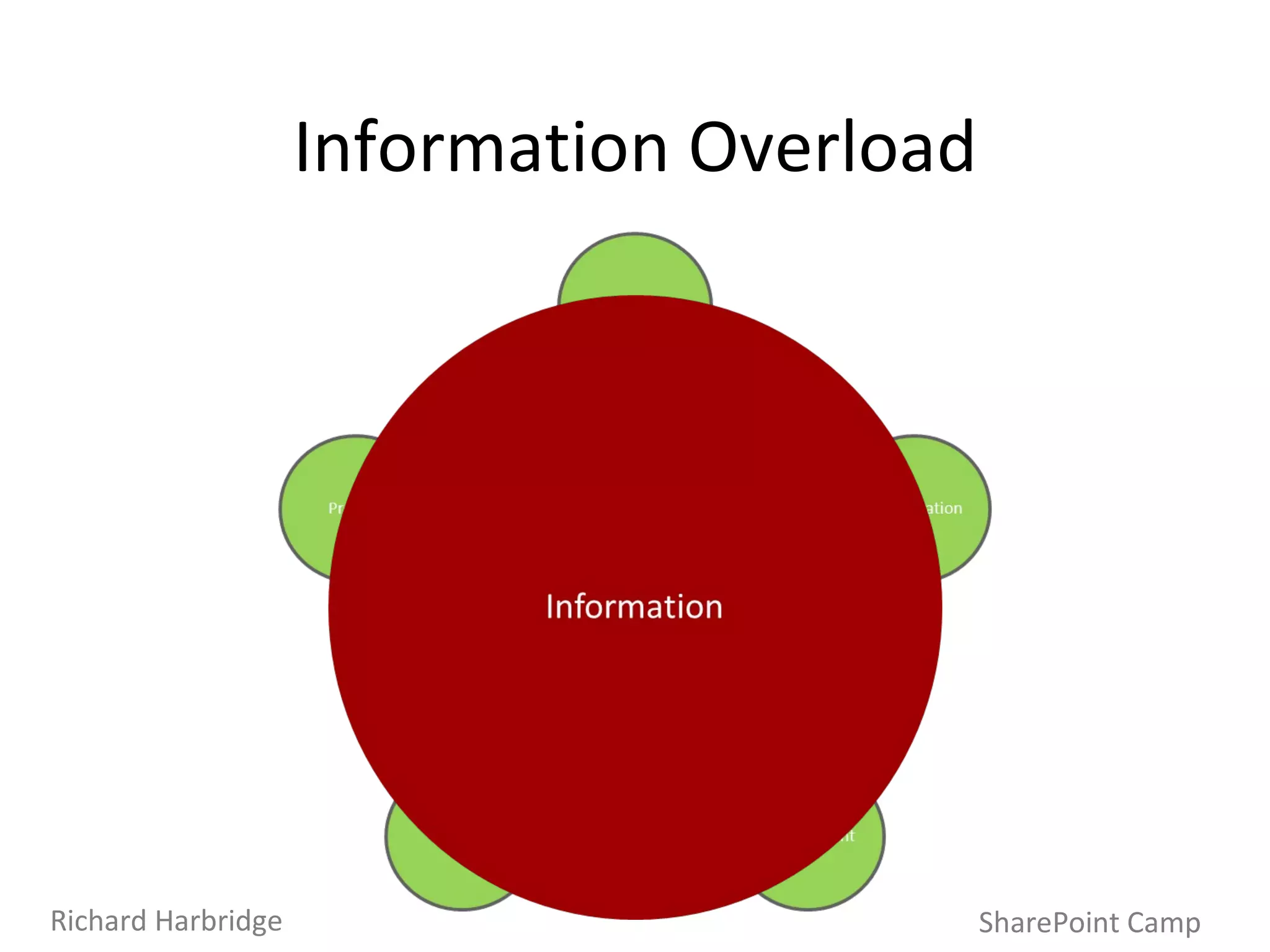 Information Overload SharePoint Camp Richard Harbridge 