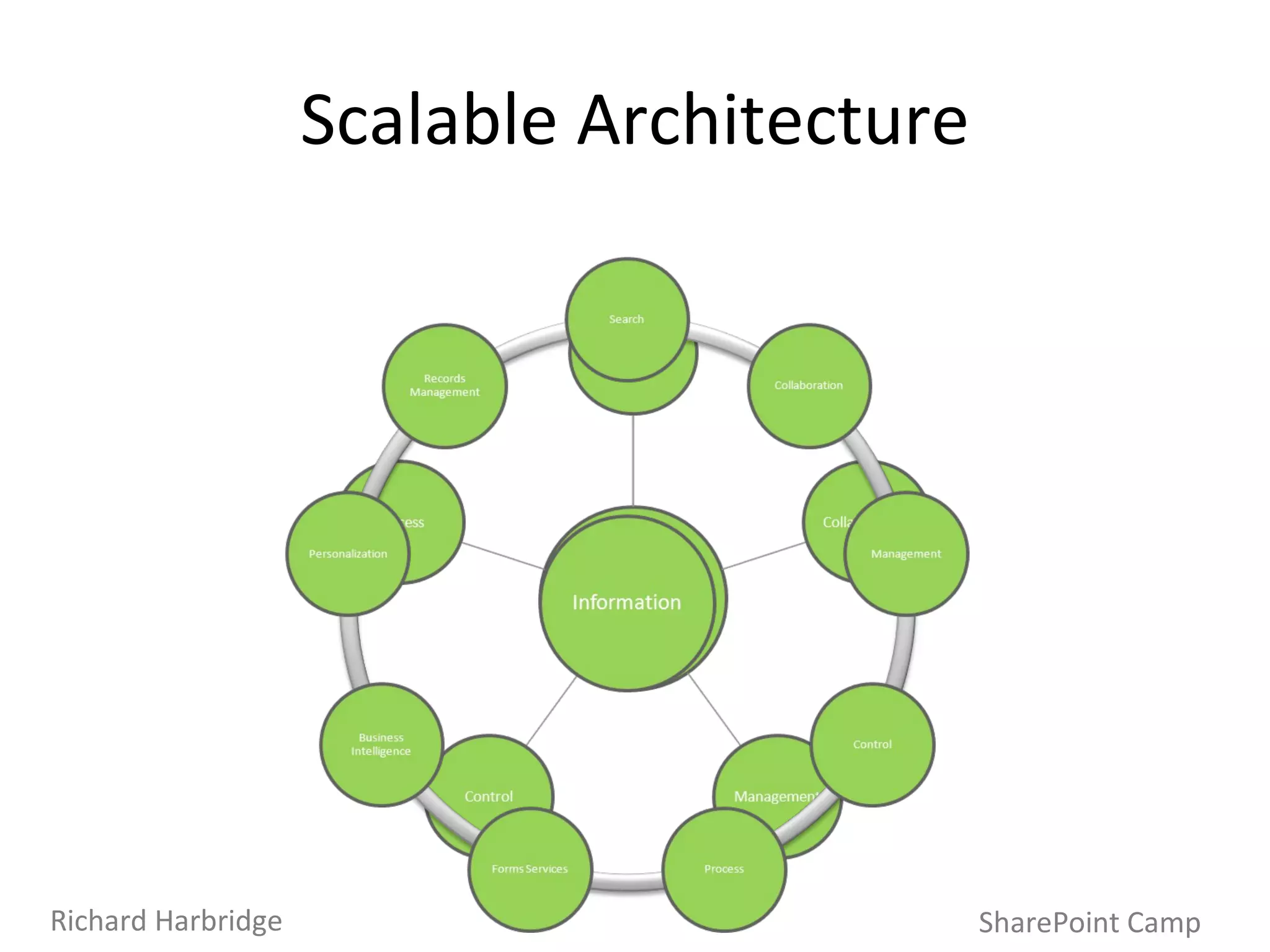 Scalable Architecture SharePoint Camp Richard Harbridge 