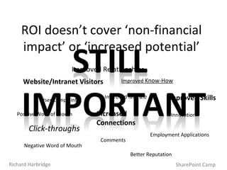 ROI doesn’t cover ‘non-financial impact’ or ‘increased potential’ Website/Intranet Visitors Increased Connections User Complaints Improved  Morale Improved Skills Improved  Know-How Innovation Better Reputation Employment Applications Click-throughs Comments Positive Word of Mouth Negative Word of Mouth Improved Relationships SharePoint Camp Richard Harbridge 