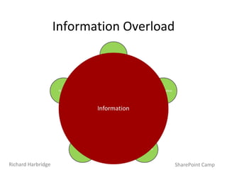 Information Overload SharePoint Camp Richard Harbridge 