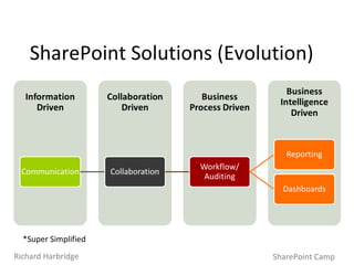 SharePoint Solutions (Evolution) *Super Simplified SharePoint Camp Richard Harbridge 