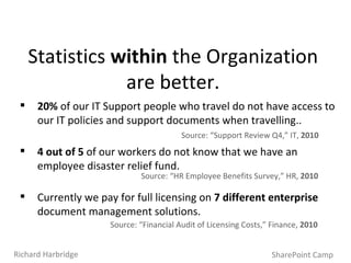 Statistics  within  the Organization are better. SharePoint Camp Richard Harbridge 20%  of our IT Support people who travel do not have access to our IT policies and support documents when travelling.. 4 out of 5  of our workers do not know that we have an employee disaster relief fund.  Currently we pay for full licensing on  7 different enterprise  document management solutions. Source: “Support Review Q4,” IT,  2010 Source: “HR Employee Benefits Survey,” HR,  2010 Source: “Financial Audit of Licensing Costs,” Finance,  2010 