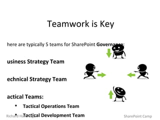 Teamwork is Key There are typically 5 teams for SharePoint  Governance : Business Strategy Team Technical Strategy Team Tactical Teams: Tactical Operations Team Tactical Development Team Tactical Support Team SharePoint Camp Richard Harbridge 
