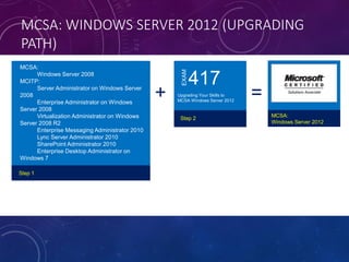 MCSA: WINDOWS SERVER 2012 (UPGRADING
PATH)
MCSA:
Windows Server 2012
+
Step 1
MCSA:
Windows Server 2008
MCITP:
Server Administrator on Windows Server
2008
Enterprise Administrator on Windows
Server 2008
Virtualization Administrator on Windows
Server 2008 R2
Enterprise Messaging Administrator 2010
Lync Server Administrator 2010
SharePoint Administrator 2010
Enterprise Desktop Administrator on
Windows 7
Step 2
EXAM
417
Upgrading Your Skills to
MCSA Windows Server 2012
=
 