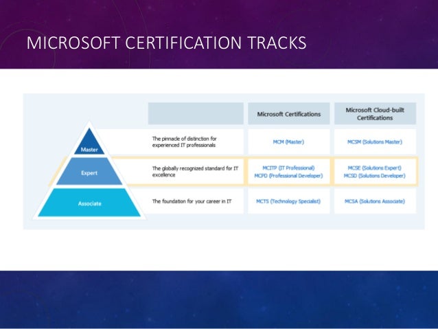 Sharepoint Certifications : Microsoft 365 Training + Certification ...