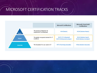 MICROSOFT CERTIFICATION TRACKS