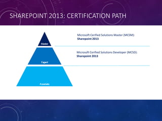 SHAREPOINT 2013: CERTIFICATION PATH
Microsoft Cerified Solutions Master (MCSM):
Sharepoint 2013
Microsoft Cerified Solutions Developer (MCSD):
Sharepoint 2013