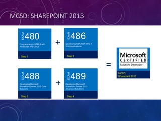 MCSD: SHAREPOINT 2013
+
+
Step 4
EXAM
489
Developing Microsoft
SharePoint Server 2013
Advanced Solutions
Step 2
EXAM
486
Developing ASP.NET MVC 4
Web Applications
MCSD:
Sharepoint 2013
=
Step 3
EXAM
488
Developing Microsoft
SharePoint Server 2013 Core
Solutions
Step 1
EXAM
480
Programming in HTML5 with
JavaScript and CSS3