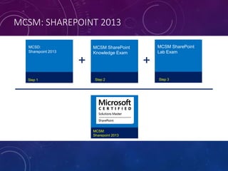 MCSM: SHAREPOINT 2013
+ +
Step 1
MCSD:
Sharepoint 2013
Step 3
MCSM SharePoint
Lab Exam
Step 2
MCSM SharePoint
Knowledge Exam
MCSM:
Sharepoint 2013
