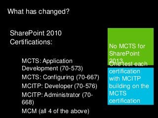 What has changed?
No MCTS for
SharePoint
2013
SharePoint 2010
Certifications:
• MCTS: Application
Development (70-573)
• MCTS: Configuring (70-667)
• MCITP: Developer (70-576)
• MCITP: Administrator (70-
668)
• MCM (all 4 of the above)
One test each
certification
with MCITP
building on the
MCTS
certification
 