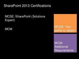 SharePoint 2013 Certifications
MCSE: Two
paths to obtain
MCSE: SharePoint (Solutions
Expert)
MCM
MCM:
Additional
Requirements
 