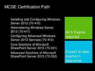 MCSE Certification Path
All 5 Exams
required
Installing and Configuring Windows
Server 2012 (70-410)
Administering Windows Server
2012 (70-411)
Configuring Advanced Windows
Server 2012 Services (70-412)
Core Solutions of Microsoft
SharePoint Server 2013 (70-331)
Advanced Solutions of Microsoft
SharePoint Server 2013 (70-332)
Expect to take
exams in
sequence
 