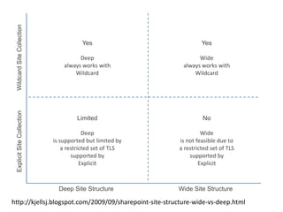SharePoint Classification Of Sites | PPTX