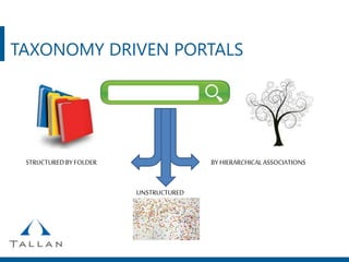 TAXONOMY DRIVEN PORTALS
STRUCTUREDBY FOLDER BY HIERARCHICALASSOCIATIONS
UNSTRUCTURED
 