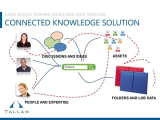 USING SEARCH TO BRING PEOPLE AND DATA TOGETHER:
CONNECTED KNOWLEDGE SOLUTION
Finance
PEOPLE AND EXPERTISE
ASSETS
FOLDERS AND LOB DATA
DISCUSSIONS AND IDEAS
 