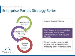 SHAREPOINT WEBINARS
Enterprise Portals Strategy Series
Foundations
Aug 8th
Collaboration and
Find-ability
Oct 24th
Integrated
Portals
Jan 23rd
Information Architecture
Find “Relevant” Information Fast
Even When on the Move
Collaboration, Find-ability, and
Mobility
BI dashboards, Integrate LOB
applications, Business Process
Modeling, and Custom Solutions
 