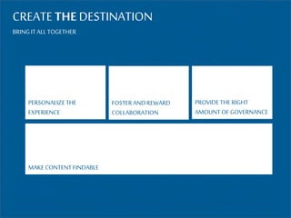 CREATE THE DESTINATION
BRINGIT ALLTOGETHER
PERSONALIZETHE
EXPERIENCE
FOSTERANDREWARD
COLLABORATION
MAKECONTENTFINDABLE
PROVIDETHERIGHT
AMOUNTOFGOVERNANCE
 