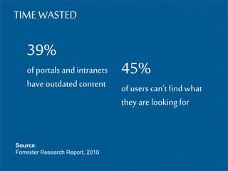 TIME WASTED
39%
of portals andintranets
have outdatedcontent
45%
of users can’t findwhat
they are looking for
Source:
Forrester Research Report, 2010
 