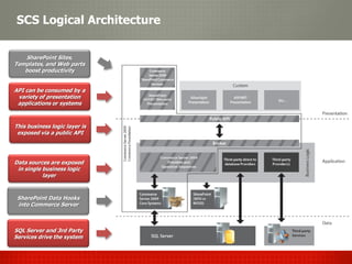 SCS Logical Architecture


   SharePoint Sites,
Templates, and Web parts
   boost productivity


API can be consumed by a
 variety of presentation
 applications or systems



This business logic layer is
 exposed via a public API




Data sources are exposed
 in single business logic
           layer


 SharePoint Data Hooks
 into Commerce Server



SQL Server and 3rd Party
Services drive the system
 