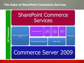 The Value of SharePoint Commerce Services


                           SharePoint Commerce
                                 Services
  .NET Framework




                                                                                      Multi-
                                                                       Mobile                   Enterprise
                                               Content Management                   Language
                                                                     Capabilities                Search
                                                                                     Support

                   Reduced Site Development
                                                                                                             Extensibility
                            Costs


                                              Customized User Experience             Better Reach




                    Commerce Server 2009
 