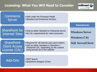Licensing: What You Will Need to Consider


 Commerce        • Sold under Per-Processor Model
   Server        • Standard and Enterprise Versions

                                                                     Dependencies


SharePoint for   • Sold as either Standard or Enterprise Server
                                                                  Windows Server
Internet Sites   • No CAL requirements for web-consumers

                                                                  Windows CAL

  SharePoint     • Required for all internal users and creators   SQL Server/Client
                 • Sold as either Standard or Standard +
Client Access      Enterprise CAL, depending on the content
License (CAL)      being served up to the website



                 • FAST Search
  Add-Ons        • SharePoint Designer (Free)
 