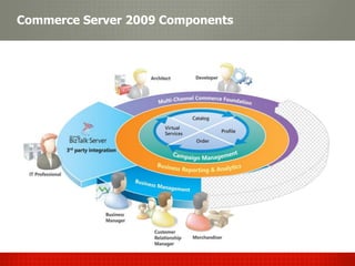 Commerce Server 2009 Components
 