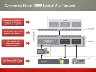 Commerce Server 2009 Logical Architecture



API can be consumed by a
 variety of presentation
 applications or systems




This business logic layer is
 exposed via a public API




    Data sources are
   leveraged in single
   business logic layer




SQL Server and 3rd Party
Services drive the system
 