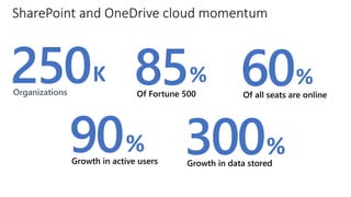 85
SharePoint and OneDrive cloud momentum
 