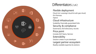 Flexible deployment
Cloud (incl. sovereign cloud & multi-geo cloud)
On-Premises
Hybrid
Cloud infrastructure
Scalability, financially-guaranteed SLAs
Security & compliance
Governance, DLP, eDiscovery, records
Price point
Includes DLP, Teams, Yammer
Extensibility
Solution creator to pro developer
Largest partner ecosystem
Readily-available expertise & solutions
 