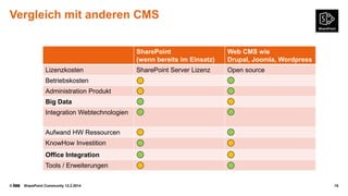 Vergleich mit anderen CMS
SharePoint
(wenn bereits im Einsatz)
Lizenzkosten

Web CMS wie
Drupal, Joomla, Wordpress

SharePoint Server Lizenz

Open source

Betriebskosten
Administration Produkt
Big Data
Integration Webtechnologien
Aufwand HW Ressourcen
KnowHow Investition
Office Integration
Tools / Erweiterungen
©

SharePoint Community 12.2.2014

15

 