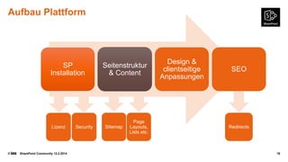 Aufbau Plattform

SP
Installation

Lizenz

©

SharePoint Community 12.2.2014

Security

Seitenstruktur
& Content

Sitemap

Page
Layouts,
Lists etc.

Design &
clientseitige
Anpassungen

SEO

Redirects

19

 