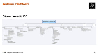 Aufbau Plattform

Sitemap Website IOZ

©

SharePoint Community 12.2.2014

20

 