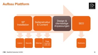 Aufbau Plattform

SP
Installation

Lizenz

©

SharePoint Community 12.2.2014

Security

Seitenstruktur
& Content

Sitemap

Page
Layouts,
Lists etc.

Design &
clientseitige
Anpassungen

SEO

Redirects

25

 